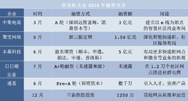 智能快递柜企业融资情况